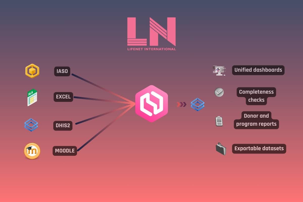 Comment LifeNet utilise OpenHEXA pour construire son système unifié de Suivi & Évaluation